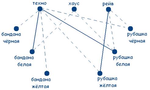 Основные приемы и методы решения логических задач - student2.ru