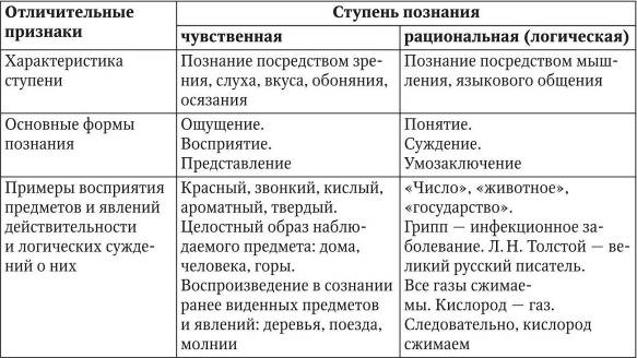 Основные ступени процесса познания - student2.ru