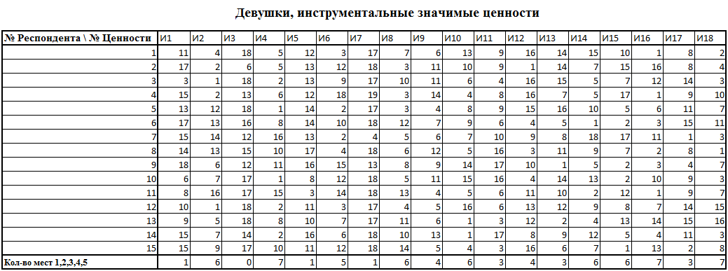 Индивидуалистические, конформистские и альтруистические ценности - student2.ru