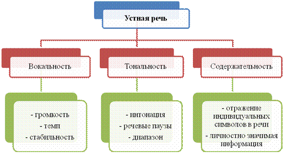 Отражение свойств личности допрашиваемого в особенностях устной речи при производстве допроса - student2.ru