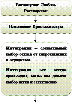 пирамида духовного развития - student2.ru