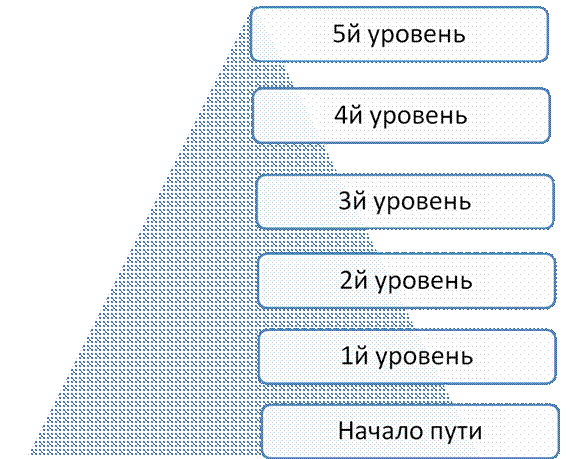 пирамида духовного развития - student2.ru
