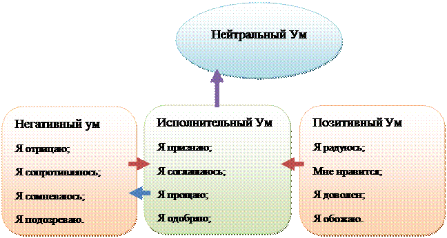 пирамида духовного развития - student2.ru