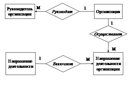 Определение характеристик атрибутов. - student2.ru