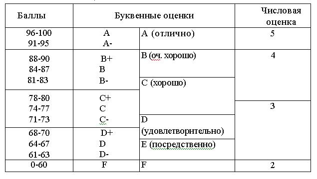 Положение о бально-рейтинговой технологии - student2.ru