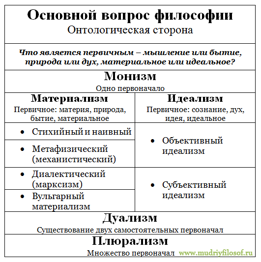 Понятие философии. Особенности философского знания - student2.ru