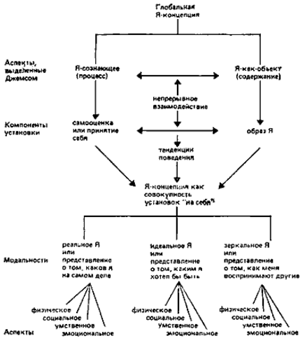 Понятие Я-концепция.Структура Я-концепция - student2.ru