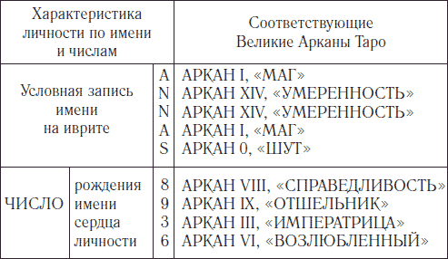 Предсказания судьбы и характера человека по его числам: Имени, сердца, личности - student2.ru