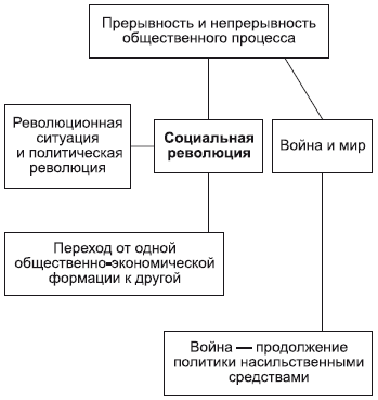 Прерывность и непрерывность общественного процесса - student2.ru