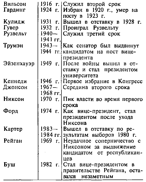 Президенты Соединенных Штатов Америки - student2.ru