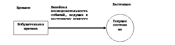 Причинно-следственные отношения - student2.ru
