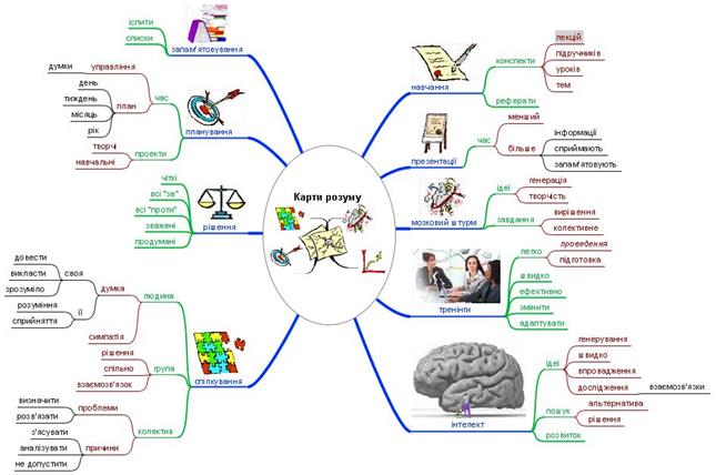 Приклади інтелектуальних карт - student2.ru