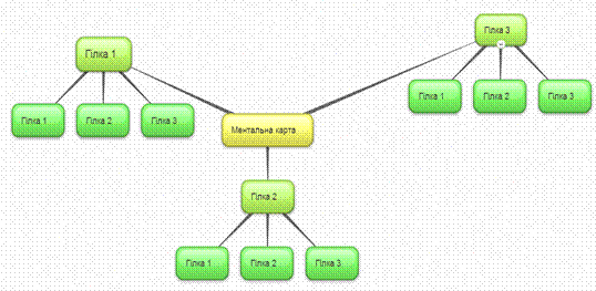 Приклади інтелектуальних карт - student2.ru