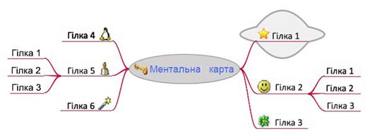 Приклади інтелектуальних карт - student2.ru