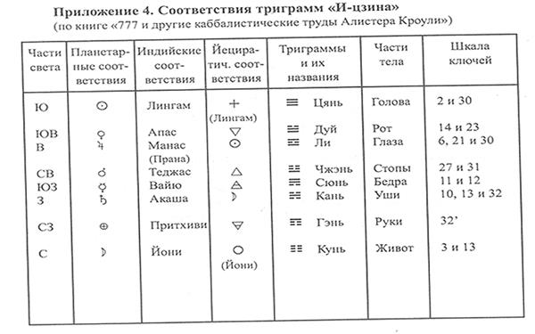 Приложение 3. Элементальные достоинства - student2.ru