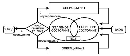 Принятая в НЛП схема движения глаз - student2.ru