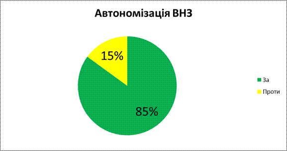 Проводяться конференції та тренінги, які пояснюють, навіщо нам потрібна автономність ВНЗ. - student2.ru