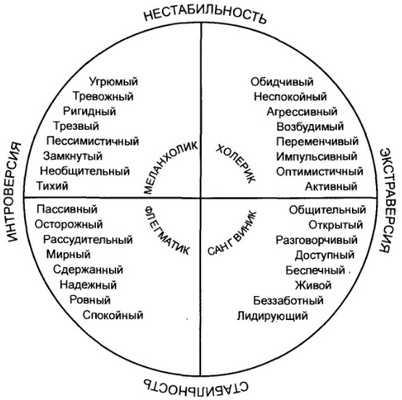 Психологические свойства типов темперамента. - student2.ru