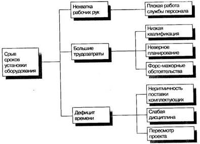 Пять типичных «логических деревьев» - student2.ru