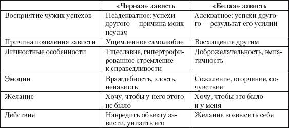 Различные подходы к выделению видов зависти - student2.ru