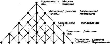 Развитие теории «Нейро-логических уровней» - student2.ru