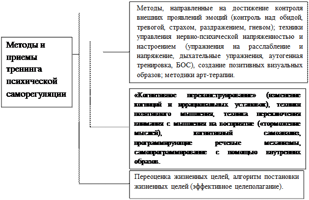 Саморегулятивный тренинг как средство гармонизации аддиктивной идентичности личностити с виртуальной аддикцией - student2.ru