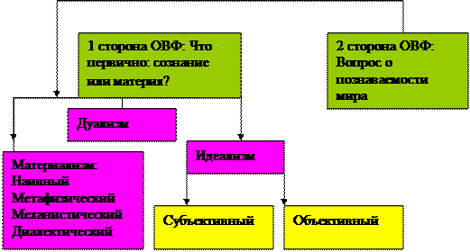 Основной вопрос философии: «Вопрос об отношении - student2.ru
