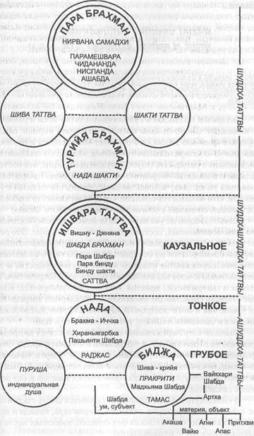 Шлока 1. Приветствие гуру Шиве, рассматриваемому как нада, бинду, калаа - student2.ru