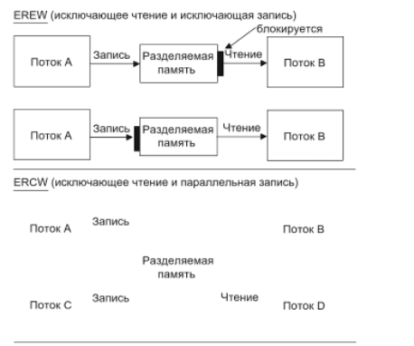 Синхронизация параллельно выполняемых задач - student2.ru