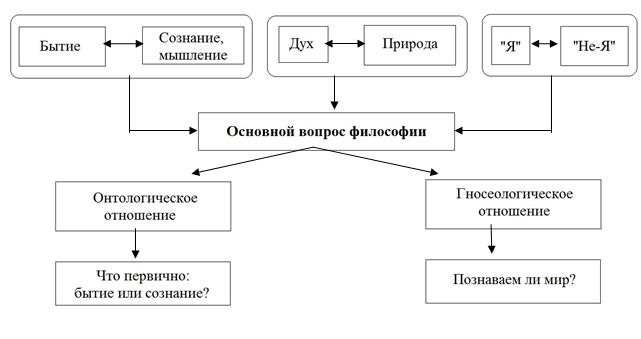 Схема 3.2 Основной вопрос философии - student2.ru