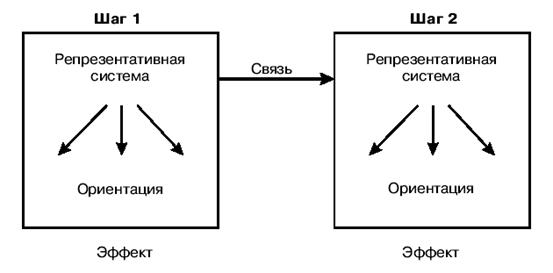 Схема классической цепи обратной связи TOTE - student2.ru