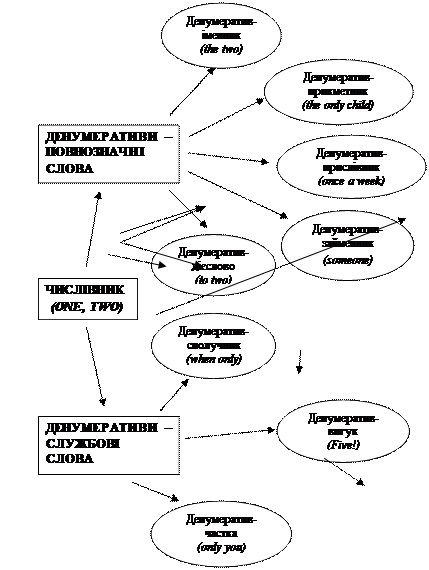 Словотвірні характеристики числівників як вихідних одиниць денумеративів англійської мови - student2.ru