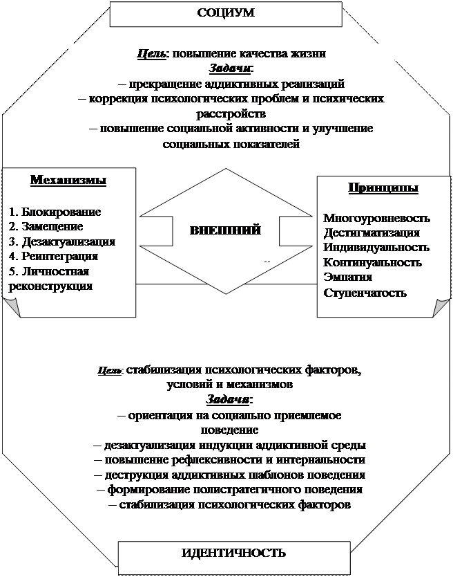 Социализирующая модель коррекции аддиктивной идентичности - student2.ru