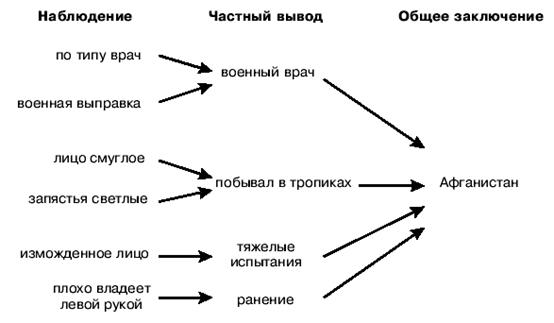 Соединительное слово Перспектива Репрезентативная система - student2.ru