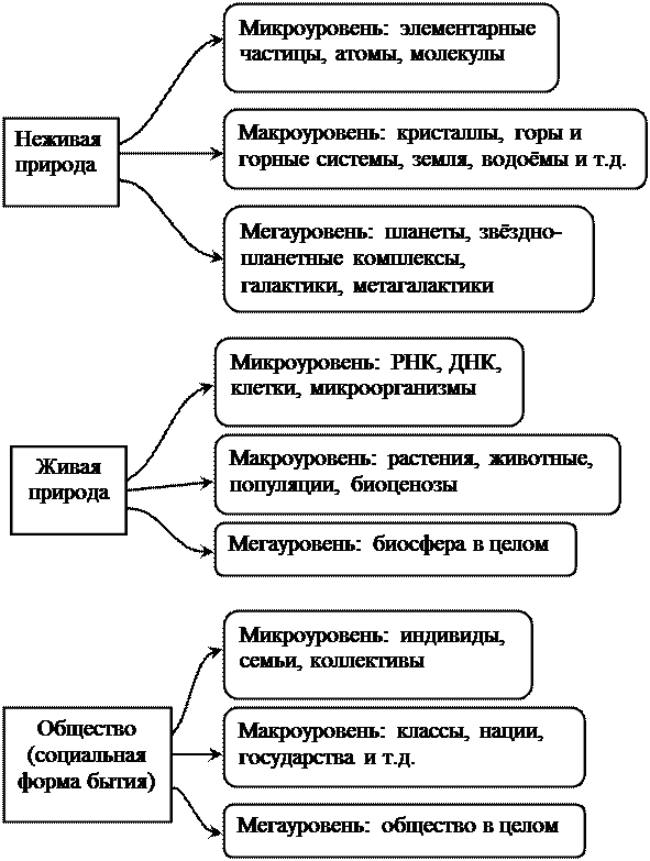 Современная наука о материальном единстве мира - student2.ru