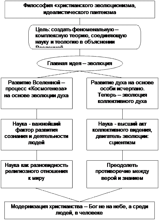 Современная религиозная философия - student2.ru