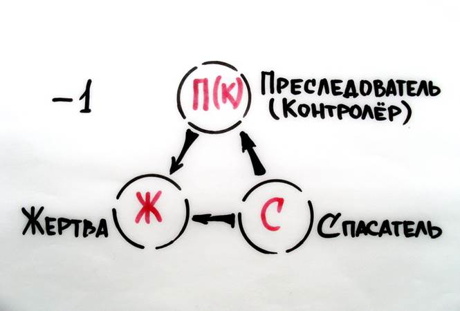 Спасатель жалеет и спасает Жертву, сочувствует Контролеру. Контролер для Спасателя – тоже Жертва, которая нуждается в понимании и признании заслуг. - student2.ru