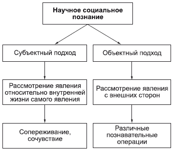Специфика социальных объектов - student2.ru