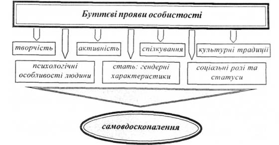 способи людської буттєвості - student2.ru