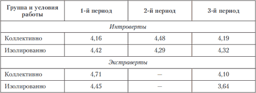 Способности и эффективность деятельности экстравертов и интровертов. - student2.ru