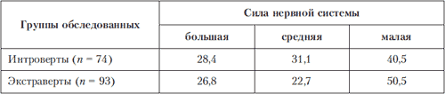 Способности и эффективность деятельности экстравертов и интровертов. - student2.ru