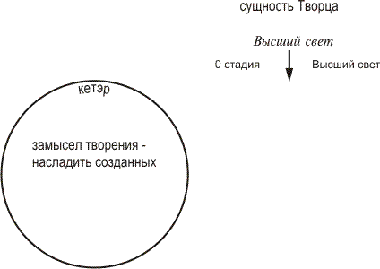 Стадии распространения прямого света и развитие желания - student2.ru