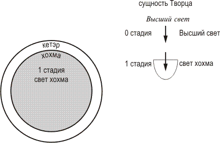 Стадии распространения прямого света и развитие желания - student2.ru