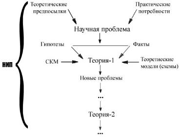 Становление развитой научной теории - student2.ru