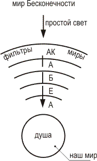 Ступени восприятия действительности - student2.ru