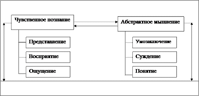 Тема 2.2. Основы гносеологии и логики. Познание, его структура, виды, функции. - student2.ru