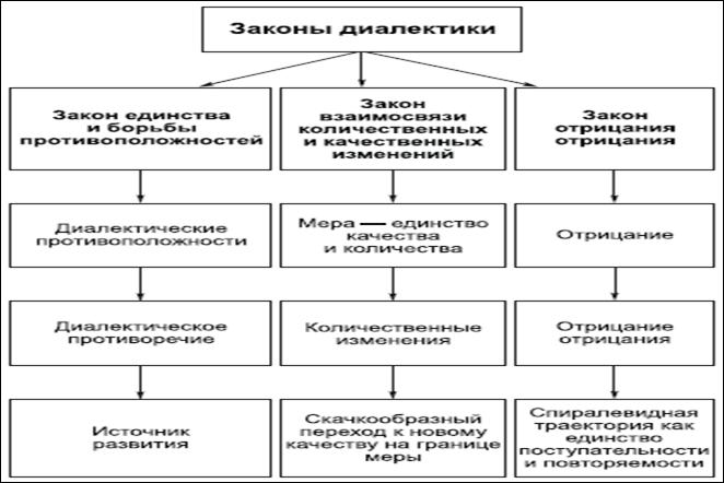 ТЕМА: Диалектика как учение о развитии мира - student2.ru