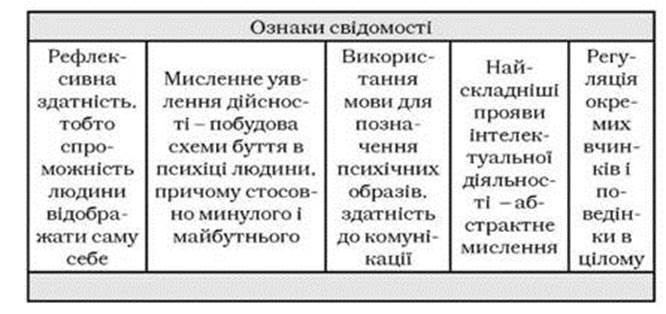 Тема: Духовний вимір людського буття. Поняття про свідомість, її особливості та функції. - student2.ru