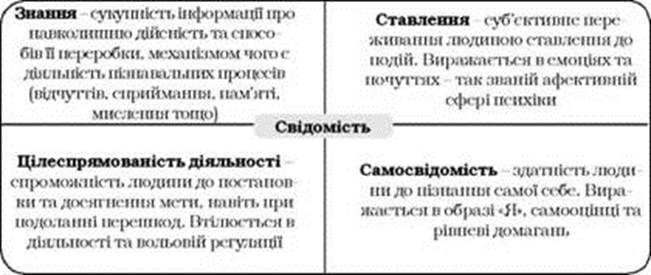 Тема: Духовний вимір людського буття. Поняття про свідомість, її особливості та функції. - student2.ru