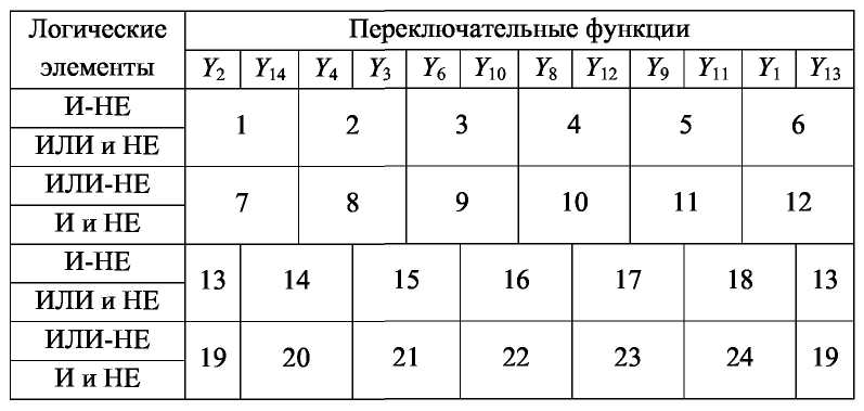 Тема: Минимизация логического выражения и составление логических и релейных схем - student2.ru